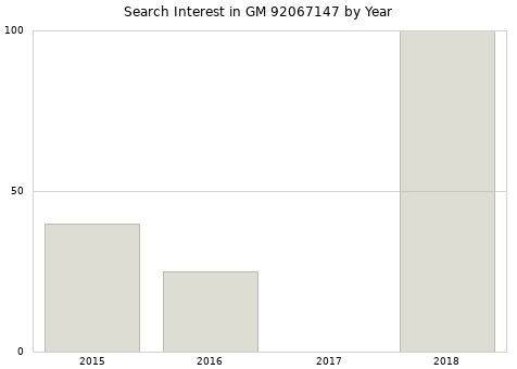 Annual search interest in GM 92067147 part.