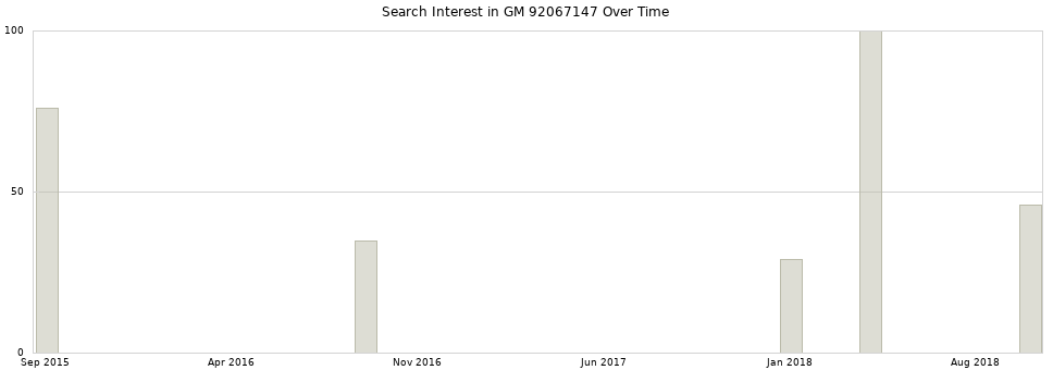Search interest in GM 92067147 part aggregated by months over time.