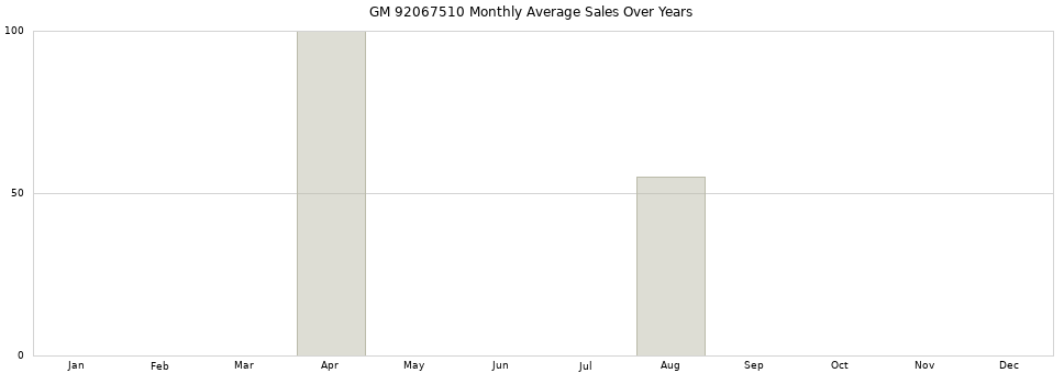 GM 92067510 monthly average sales over years from 2014 to 2020.