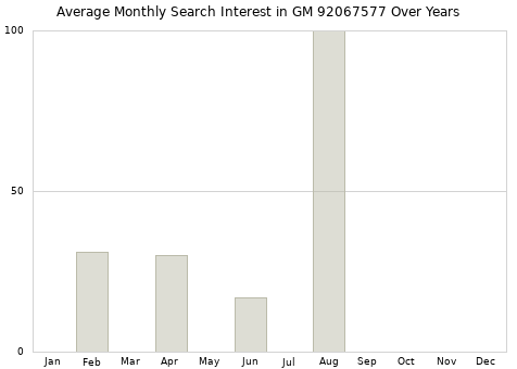 Monthly average search interest in GM 92067577 part over years from 2013 to 2020.