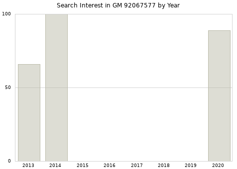 Annual search interest in GM 92067577 part.