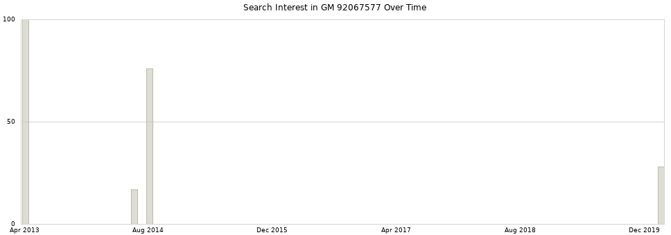 Search interest in GM 92067577 part aggregated by months over time.