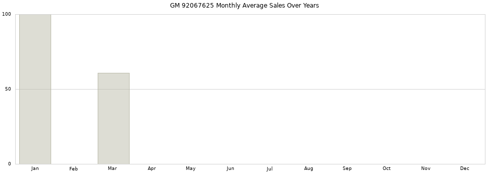 GM 92067625 monthly average sales over years from 2014 to 2020.