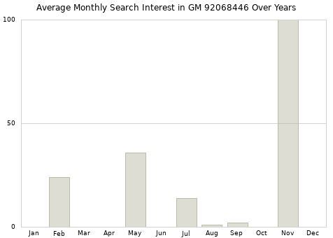 Monthly average search interest in GM 92068446 part over years from 2013 to 2020.