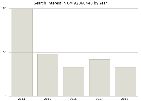 Annual search interest in GM 92068446 part.