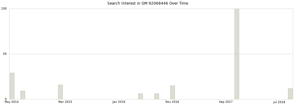 Search interest in GM 92068446 part aggregated by months over time.
