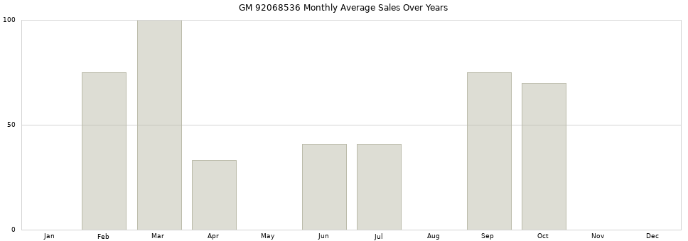 GM 92068536 monthly average sales over years from 2014 to 2020.