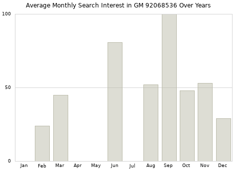 Monthly average search interest in GM 92068536 part over years from 2013 to 2020.