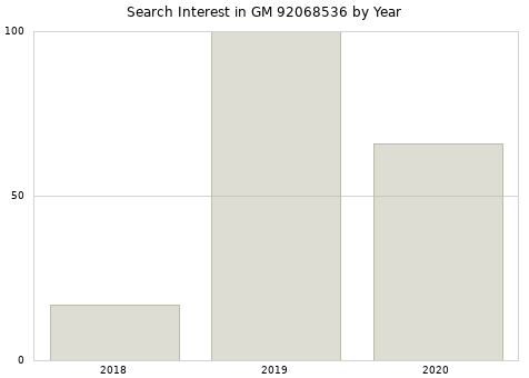 Annual search interest in GM 92068536 part.