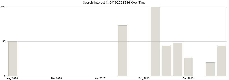 Search interest in GM 92068536 part aggregated by months over time.