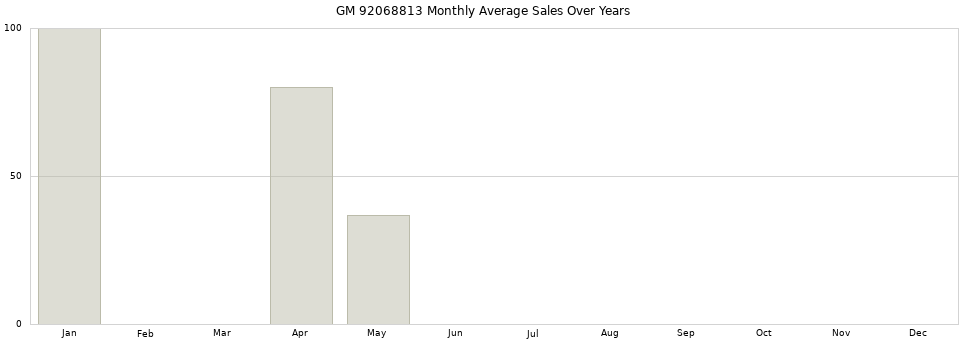 GM 92068813 monthly average sales over years from 2014 to 2020.
