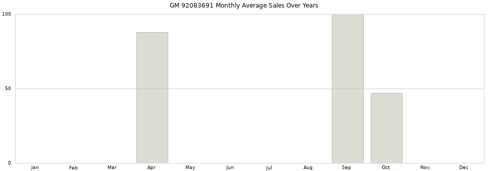 GM 92083691 monthly average sales over years from 2014 to 2020.