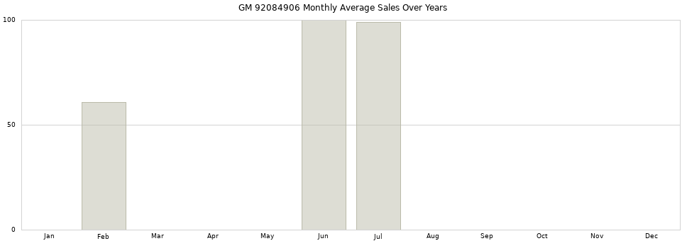 GM 92084906 monthly average sales over years from 2014 to 2020.