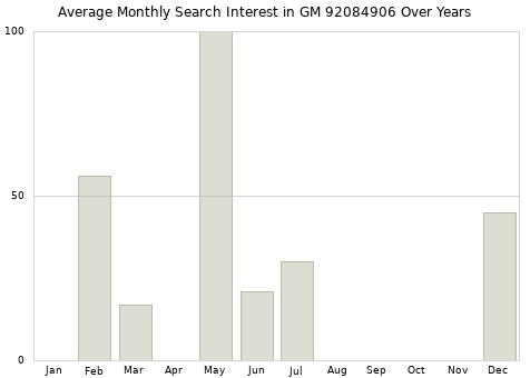 Monthly average search interest in GM 92084906 part over years from 2013 to 2020.