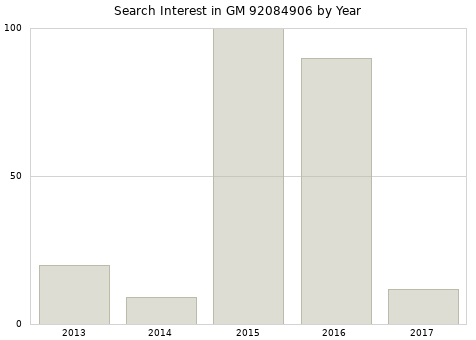 Annual search interest in GM 92084906 part.