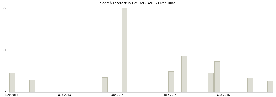 Search interest in GM 92084906 part aggregated by months over time.