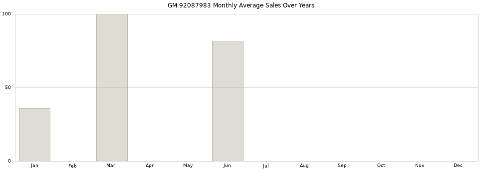 GM 92087983 monthly average sales over years from 2014 to 2020.