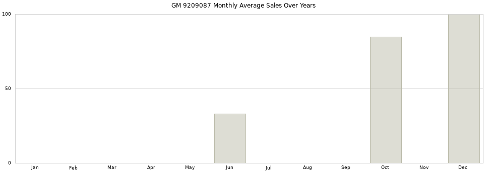 GM 9209087 monthly average sales over years from 2014 to 2020.