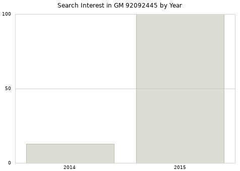 Annual search interest in GM 92092445 part.