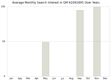 Monthly average search interest in GM 92092895 part over years from 2013 to 2020.