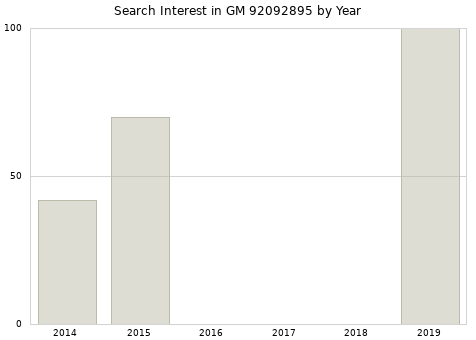 Annual search interest in GM 92092895 part.