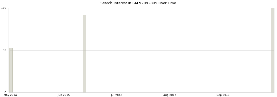 Search interest in GM 92092895 part aggregated by months over time.