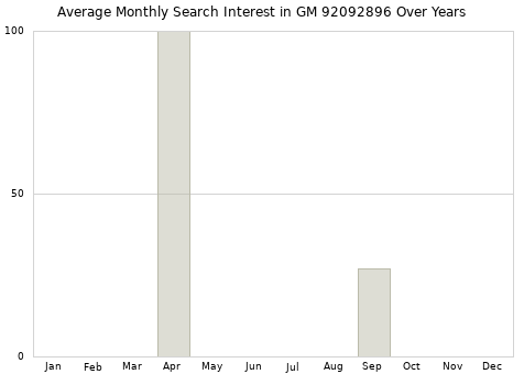 Monthly average search interest in GM 92092896 part over years from 2013 to 2020.