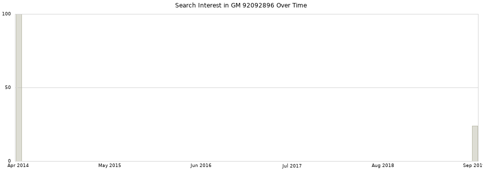 Search interest in GM 92092896 part aggregated by months over time.