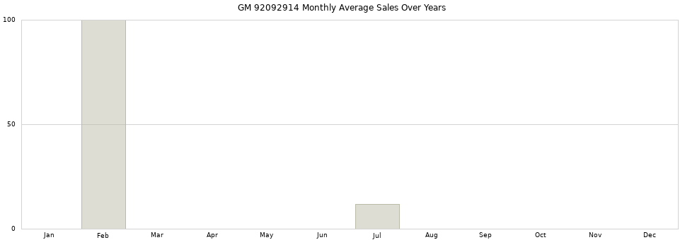 GM 92092914 monthly average sales over years from 2014 to 2020.