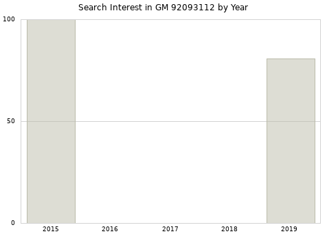 Annual search interest in GM 92093112 part.