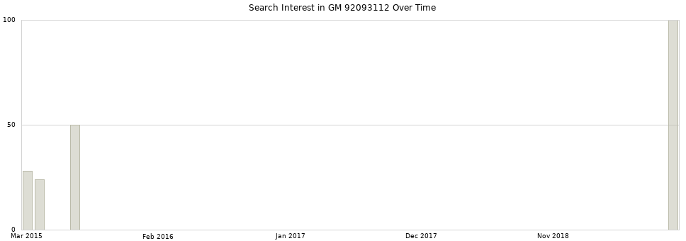 Search interest in GM 92093112 part aggregated by months over time.