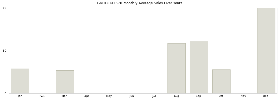GM 92093578 monthly average sales over years from 2014 to 2020.