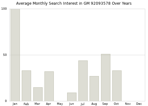 Monthly average search interest in GM 92093578 part over years from 2013 to 2020.