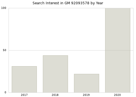 Annual search interest in GM 92093578 part.