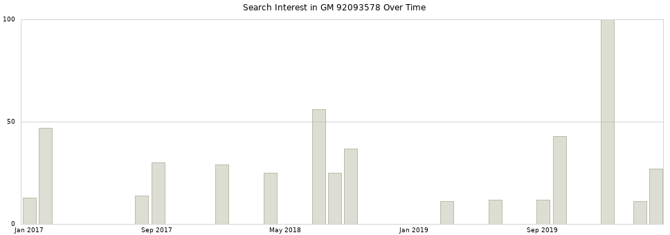 Search interest in GM 92093578 part aggregated by months over time.