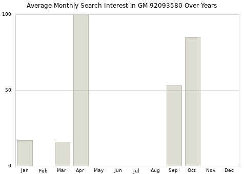 Monthly average search interest in GM 92093580 part over years from 2013 to 2020.