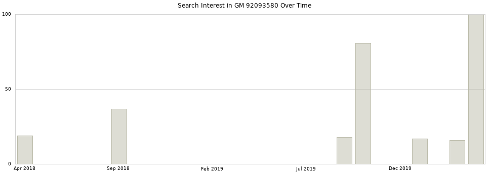 Search interest in GM 92093580 part aggregated by months over time.