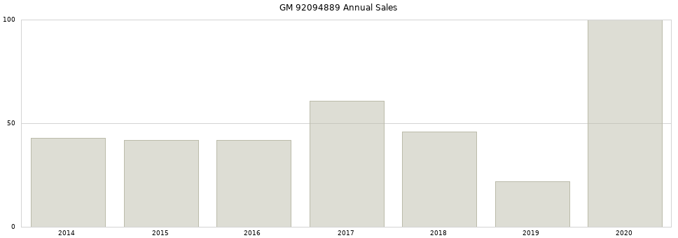 GM 92094889 part annual sales from 2014 to 2020.