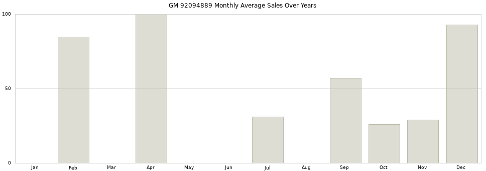 GM 92094889 monthly average sales over years from 2014 to 2020.