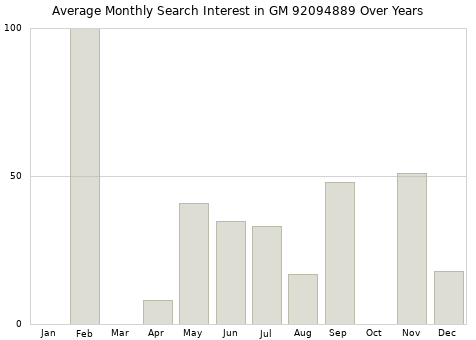 Monthly average search interest in GM 92094889 part over years from 2013 to 2020.