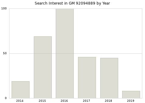 Annual search interest in GM 92094889 part.