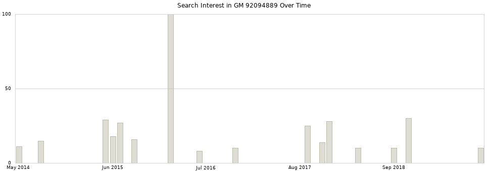 Search interest in GM 92094889 part aggregated by months over time.