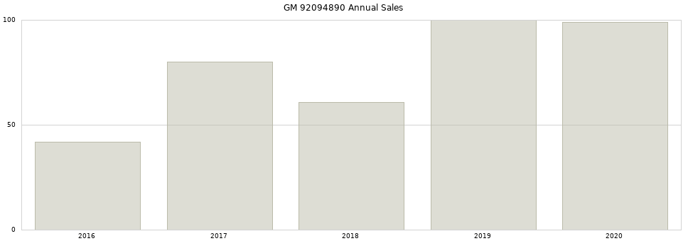 GM 92094890 part annual sales from 2014 to 2020.