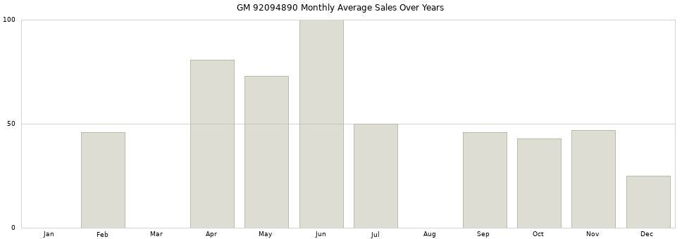 GM 92094890 monthly average sales over years from 2014 to 2020.