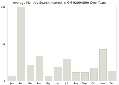 Monthly average search interest in GM 92094890 part over years from 2013 to 2020.
