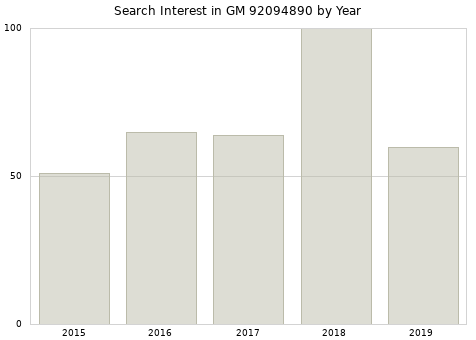 Annual search interest in GM 92094890 part.