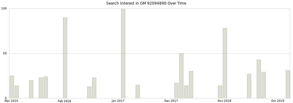 Search interest in GM 92094890 part aggregated by months over time.
