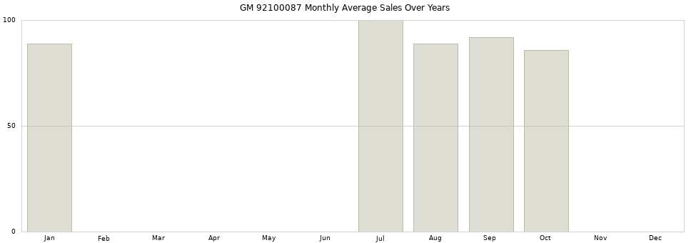 GM 92100087 monthly average sales over years from 2014 to 2020.