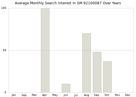 Monthly average search interest in GM 92100087 part over years from 2013 to 2020.