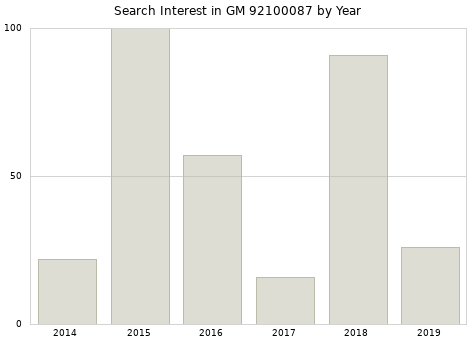 Annual search interest in GM 92100087 part.